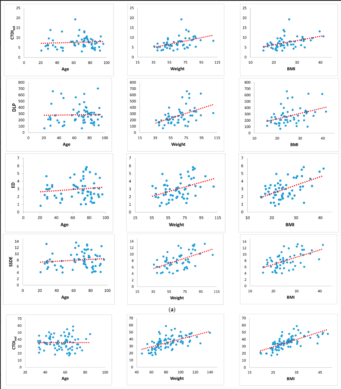 Some Regression Analysis