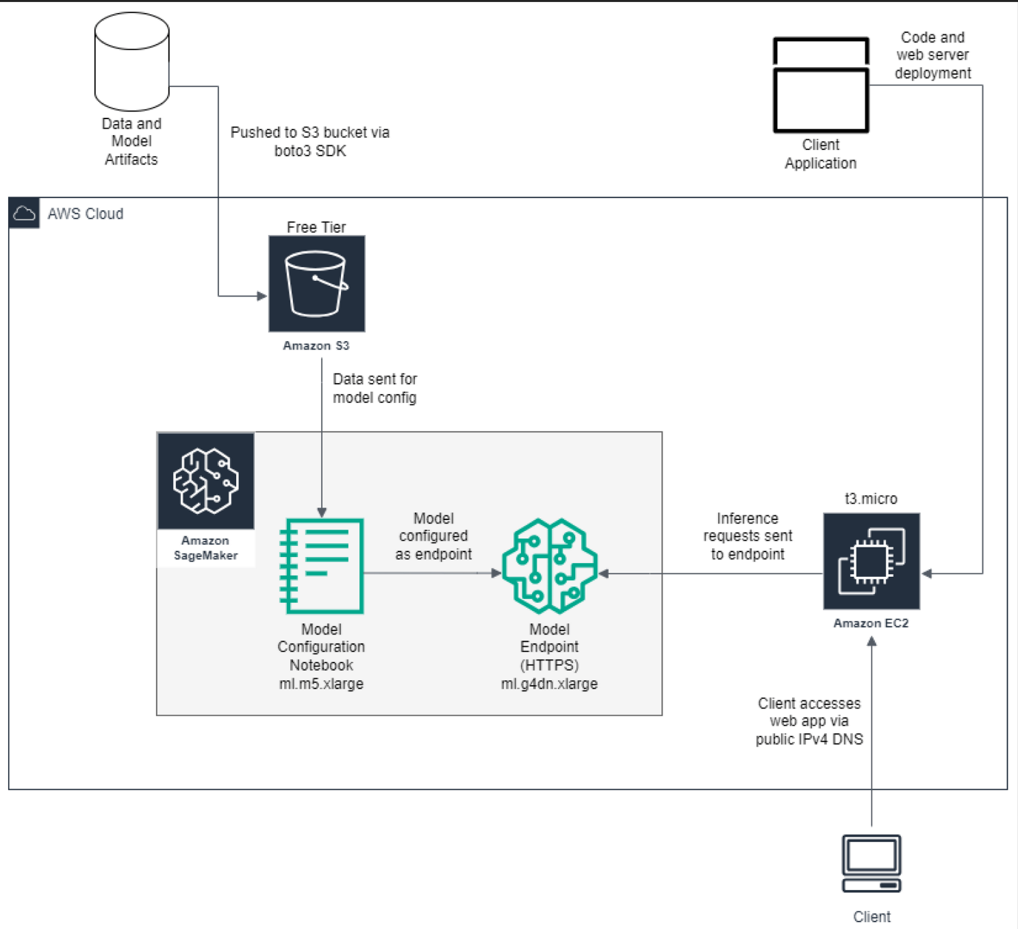 The system architecture for the AWS test bench